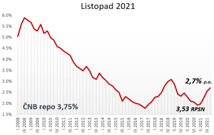 hypo index prosinec 2021