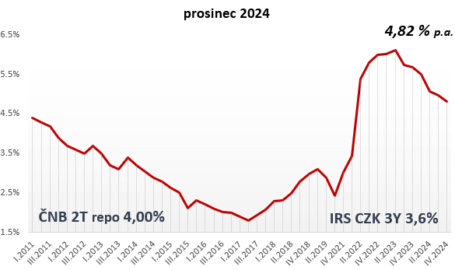 hypotecni index prosinec 2025