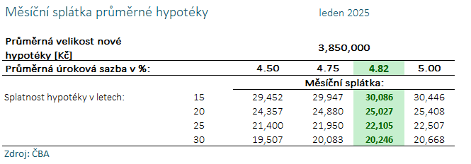 prumerna hypoteka 2025